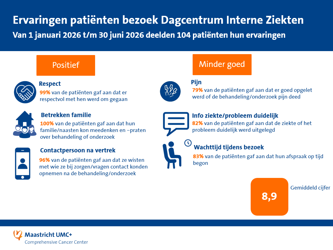 Ervaringen Dagcentrum Interne Ziekten Q1 en Q2 2026