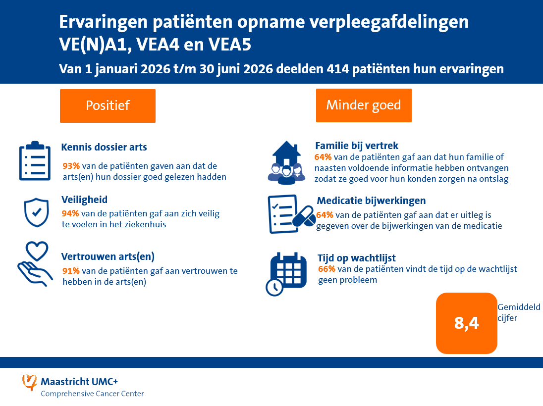 Ervaringen verpleegafdelingen Q1 en Q2 2026